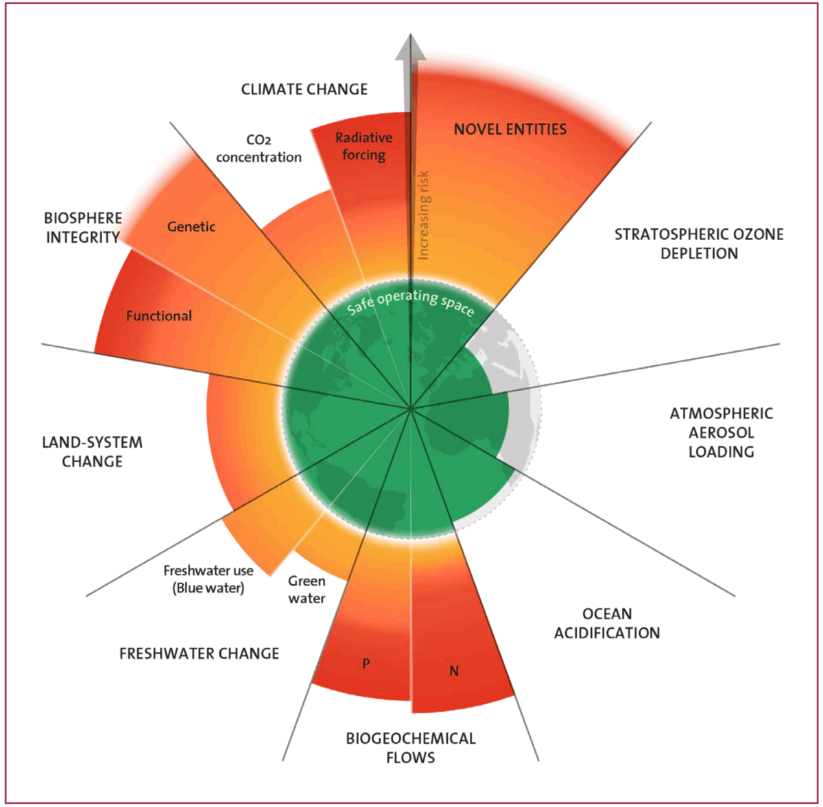Figur 1: Illustrasjon av de ni planetære grensene.