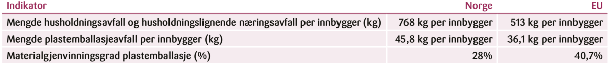 Tabell 1: Eksempler på EU-indikatorer, Norge og EU.
