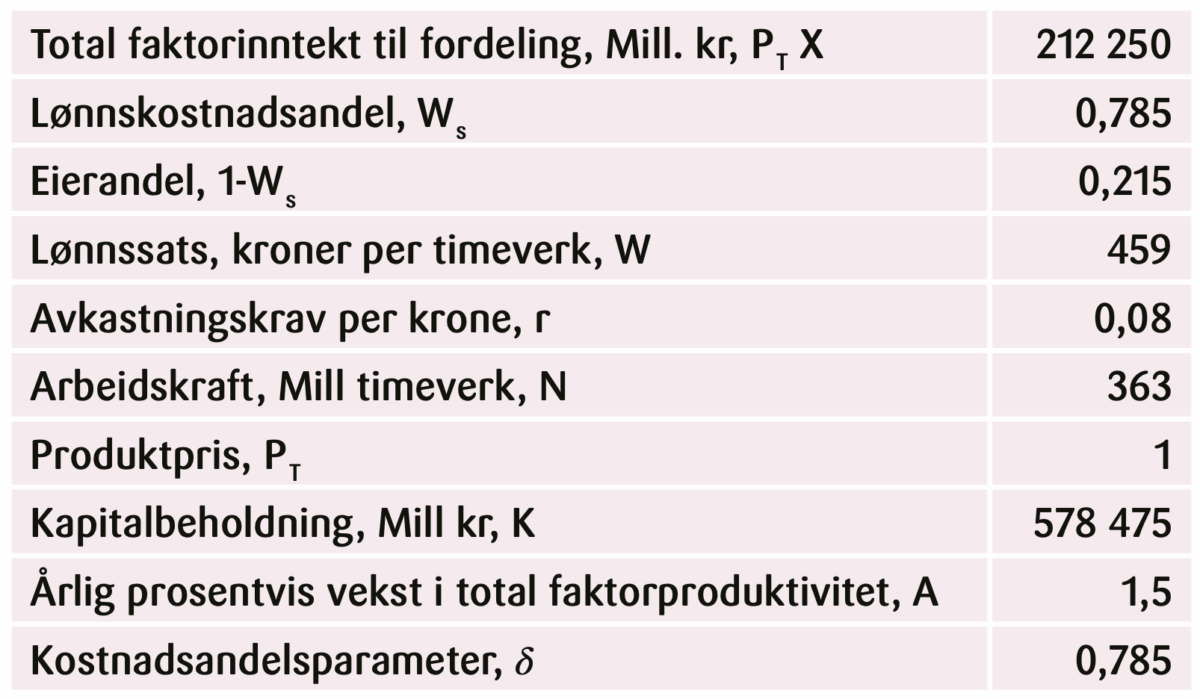 Tabell 1. Økonomiske variable, k-sektor 2024.