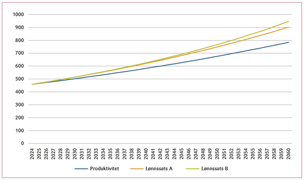 Figur 1: Produktivitet og lønnssatser.