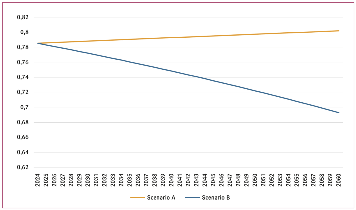 Figur 2: Lønnskostnadsandeler.
